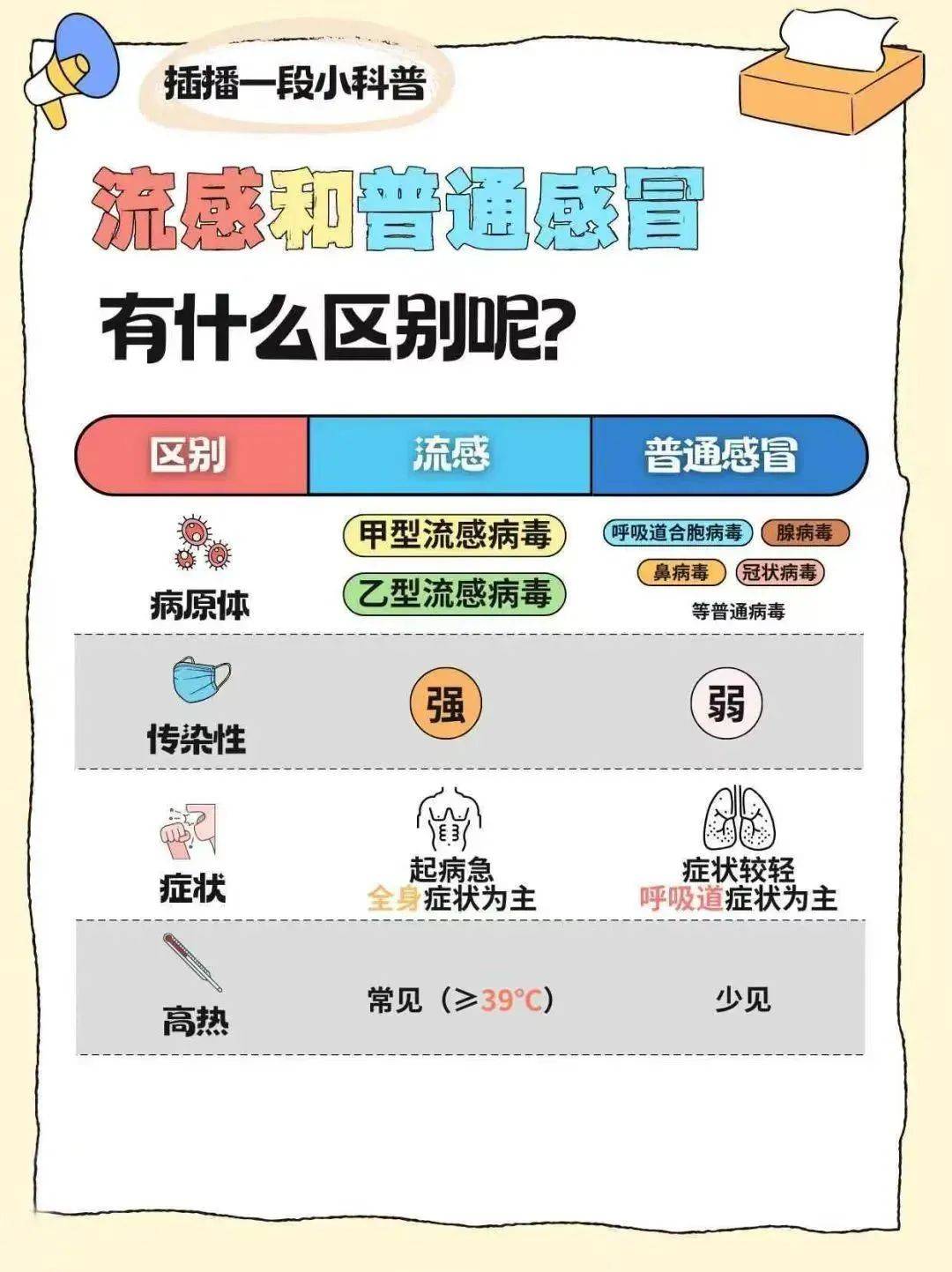 禽流感症状与普通感冒区别