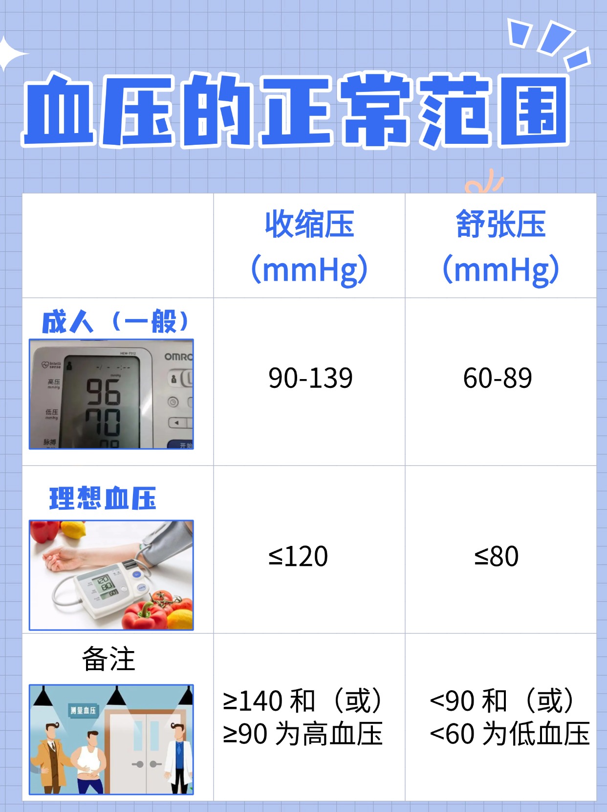 孕妇血压多少算是正常