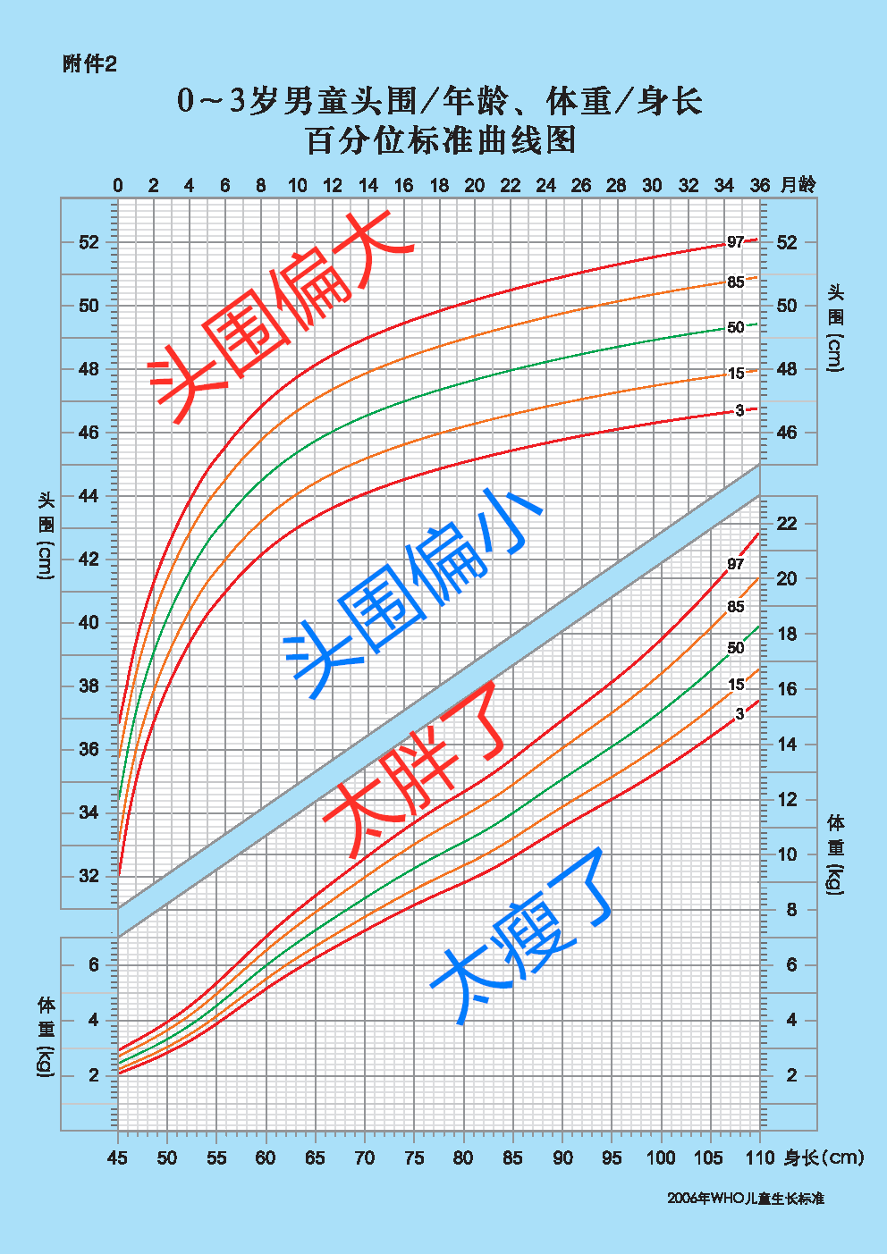 儿童头围标准