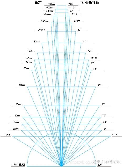 X射线的安全距离是多少?