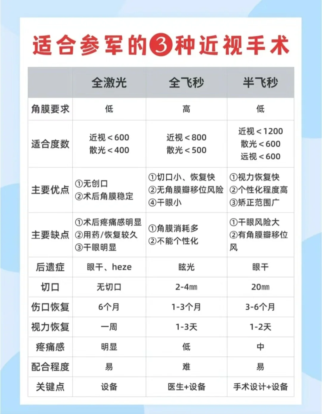 我做了眼科手术,后来去了当兵
