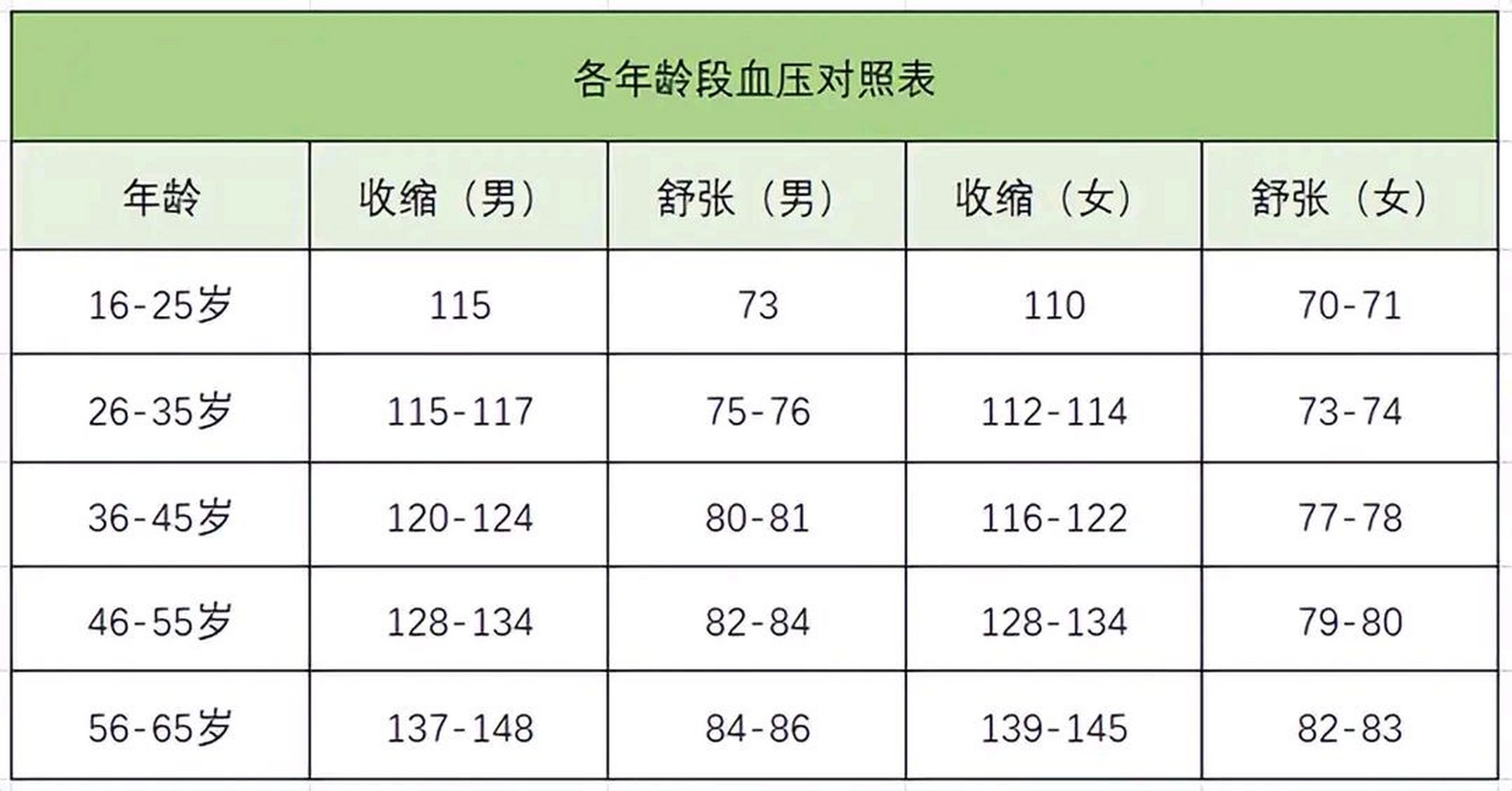 人体标准血压是多少