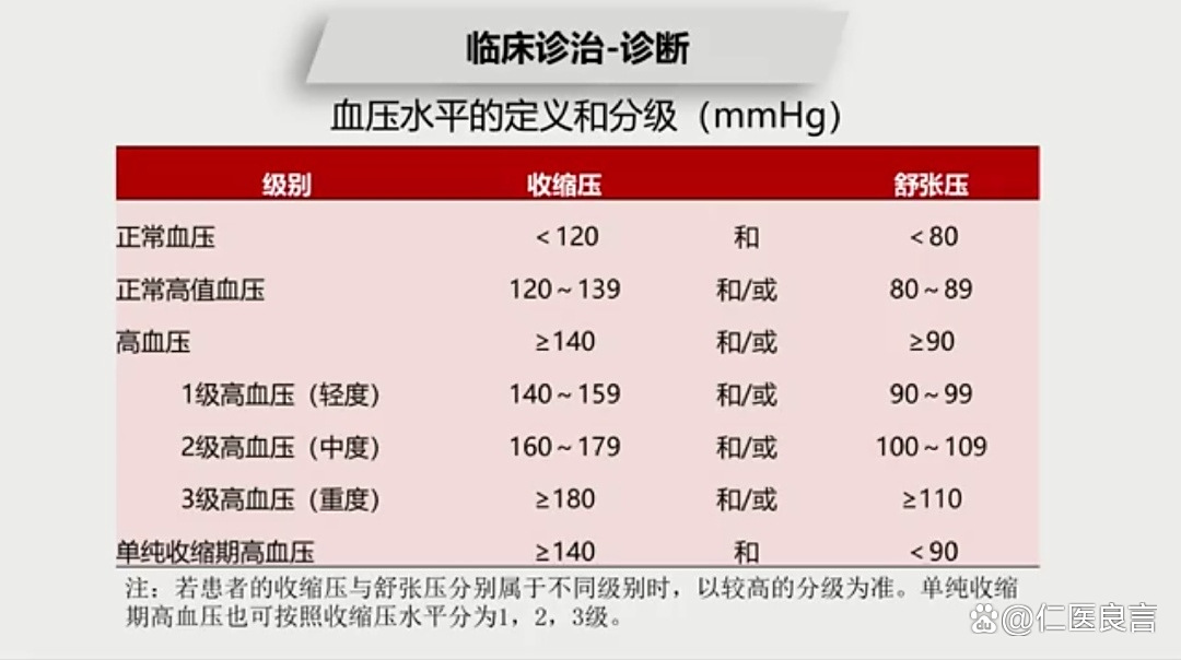 高血压标准