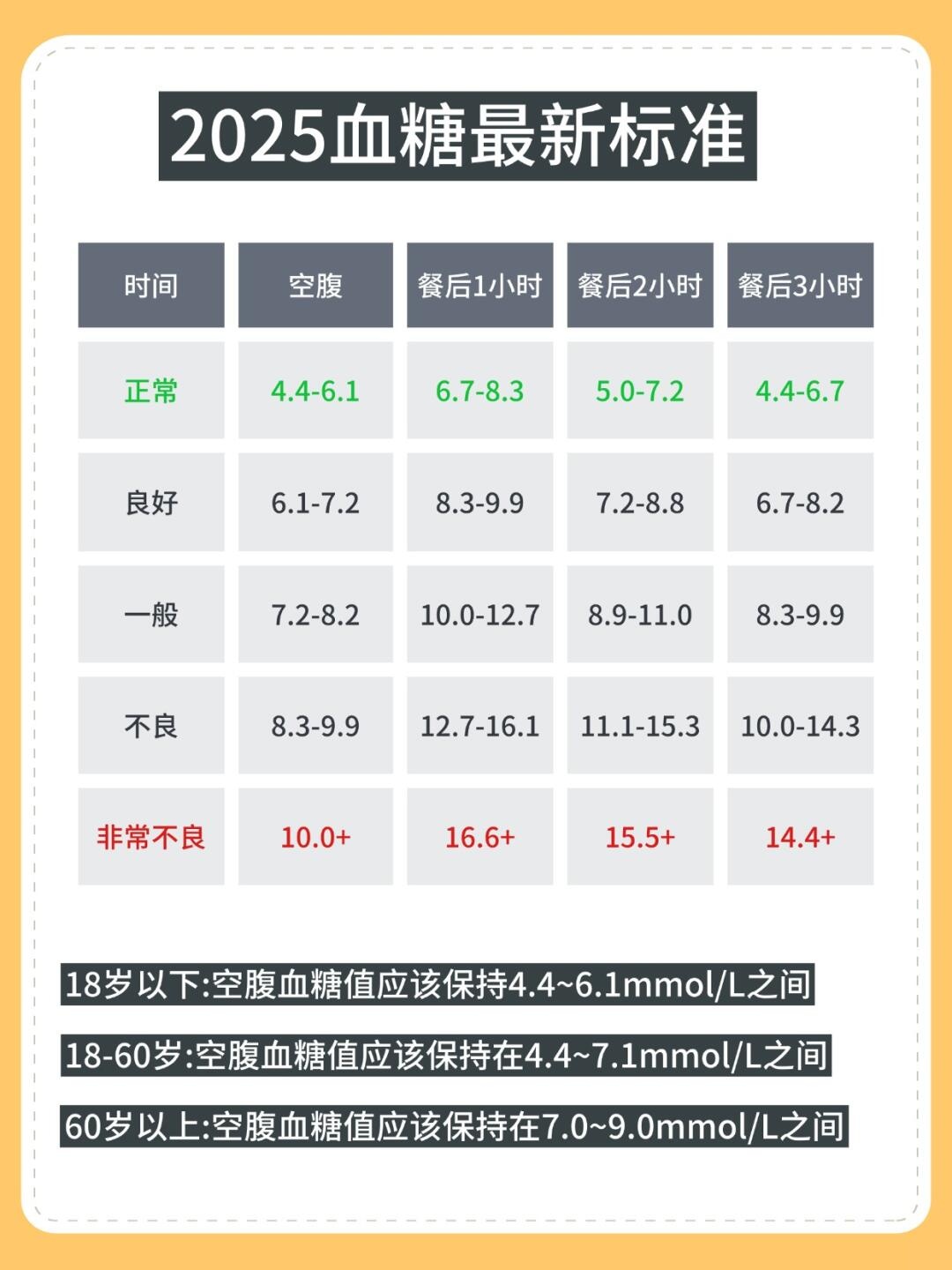 糖尿病饭后血糖的标准是什么