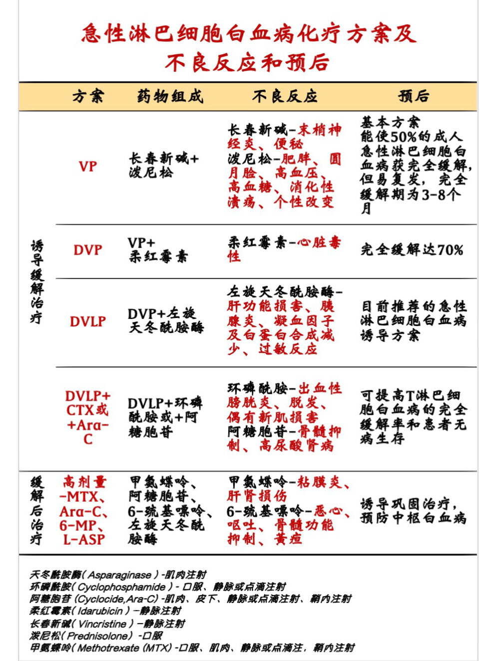 急性淋巴细胞白血病存活率有多大?