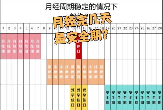 女生月经一般几天